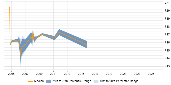 Contractor hourly rate distribution trend for Desktop Support Consultant job vacancies in the UK excluding London