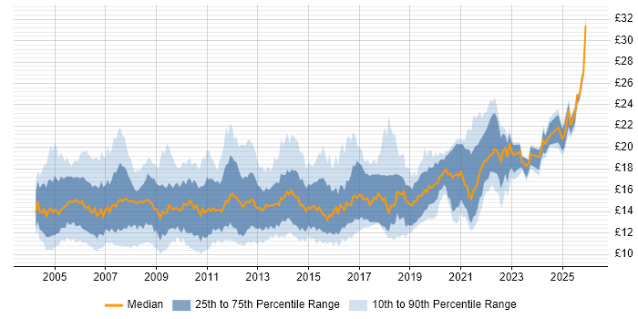Contractor hourly rate distribution trend for Desktop Support Engineer job vacancies in the UK excluding London