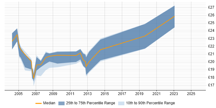 Contractor hourly rate distribution trend for Desktop Support Team Leader job vacancies in the UK excluding London