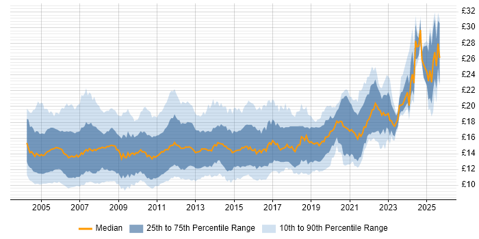 Contractor hourly rate distribution trend for Desktop Support job vacancies in the UK excluding London