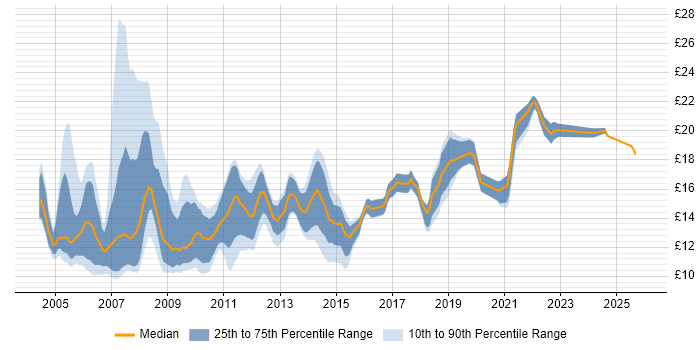 Contractor hourly rate distribution trend for Desktop Technician job vacancies in the UK excluding London