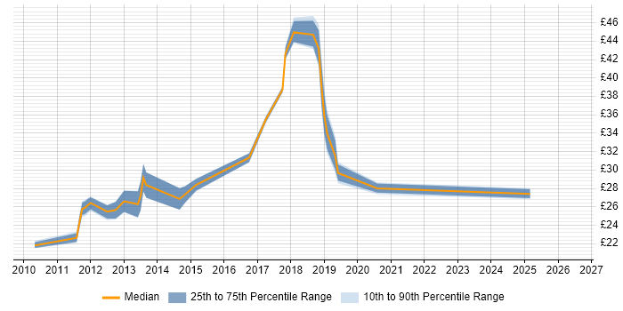 Contractor hourly rate distribution trend for jobs in the UK excluding London citing Desktop Virtualisation