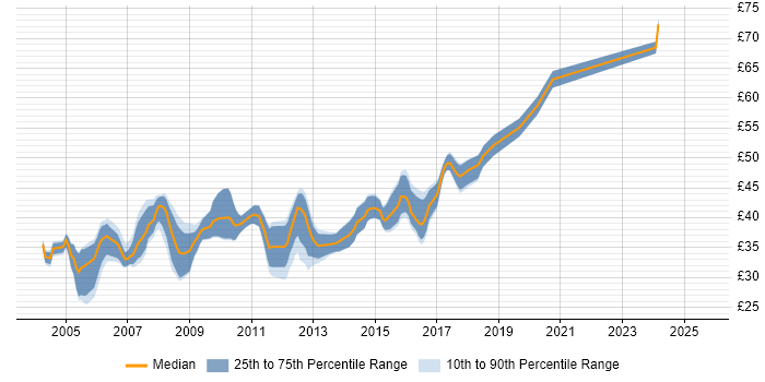 Contractor hourly rate distribution trend for Developer/Software Engineer job vacancies in the UK excluding London Contractor hourly rate distribution trend for Developer/Software Engineer job vacancies in the UK excluding London