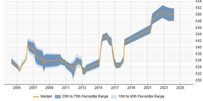 Contractor hourly rate distribution trend for Development Project Manager job vacancies in the UK excluding London Contractor hourly rate distribution trend for Development Project Manager job vacancies in the UK excluding London