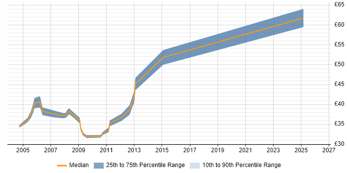 Contractor hourly rate distribution trend for Development Team Leader job vacancies in the UK excluding London