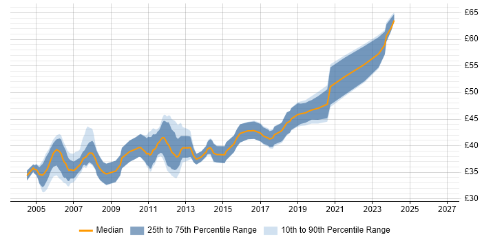 Contractor hourly rate distribution trend for jobs in the UK excluding London citing Device Driver Development
