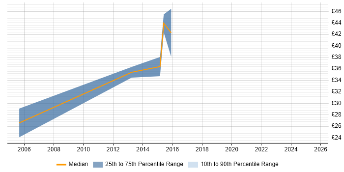 Contractor hourly rate distribution trend for jobs in the UK excluding London citing DFSS