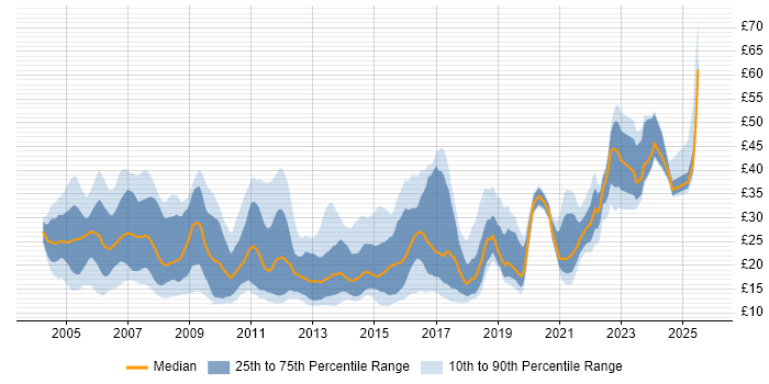 Contractor hourly rate distribution trend for jobs in the UK excluding London citing DHCP