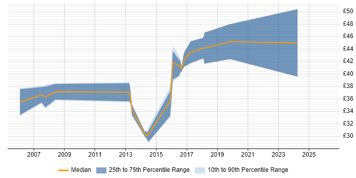 Contractor hourly rate distribution trend for jobs in the UK excluding London citing Diameter Protocol