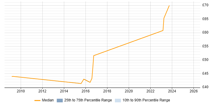 Contractor hourly rate distribution trend for Digital Architect job vacancies in the UK excluding London