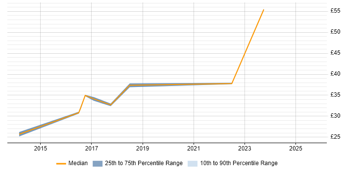 Contractor hourly rate distribution trend for Digital Business Analyst job vacancies in the UK excluding London