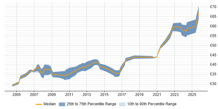 Contractor hourly rate distribution trend for Digital Design Engineer job vacancies in the UK excluding London
