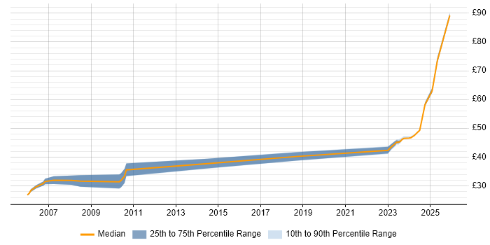 Contractor hourly rate distribution trend for jobs in the UK excluding London citing Digital Engineering