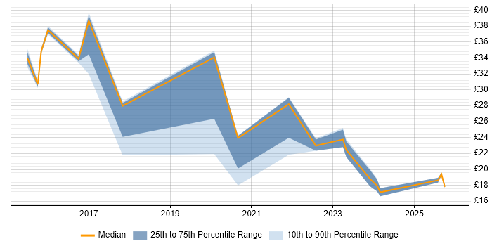 Contractor hourly rate distribution trend for jobs in the UK excluding London citing Digital Forensics
