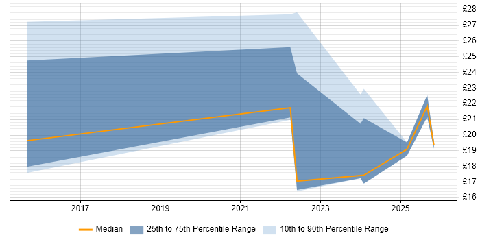 Contractor hourly rate distribution trend for jobs in the UK excluding London citing Digital Health