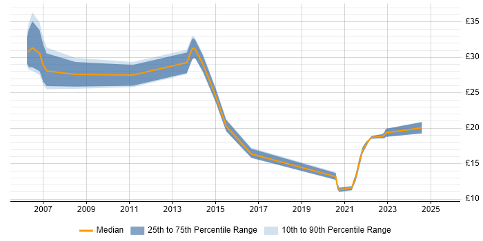 Contractor hourly rate distribution trend for jobs in the UK excluding London citing Digital Signage
