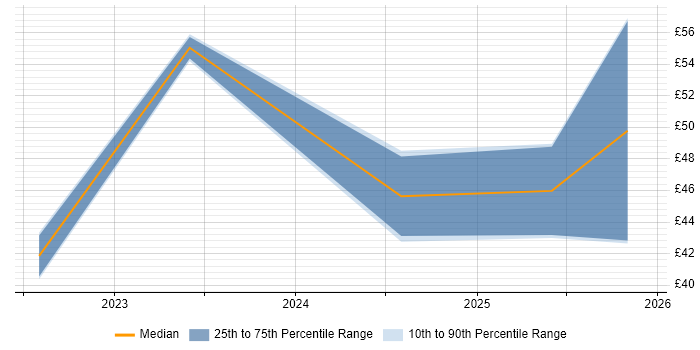 Contractor hourly rate distribution trend for Digital Transformation job vacancies in the UK excluding London