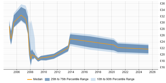 Contractor hourly rate distribution trend for jobs in the UK excluding London citing Direct Marketing