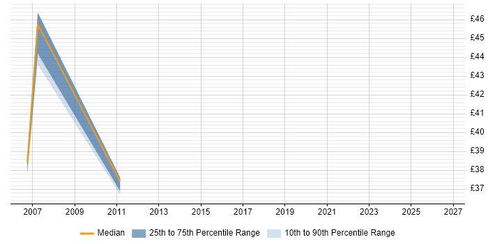 Contractor hourly rate distribution trend for Disaster Recovery Project Manager job vacancies in the UK excluding London