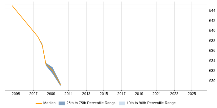 Contractor hourly rate distribution trend for Disaster Recovery Specialist job vacancies in the UK excluding London