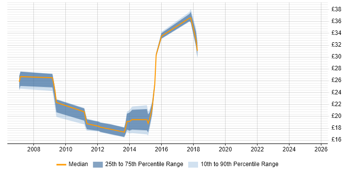 Contractor hourly rate distribution trend for jobs in the UK excluding London citing Disk Encryption Contractor hourly rate distribution trend for jobs in the UK excluding London citing Disk Encryption