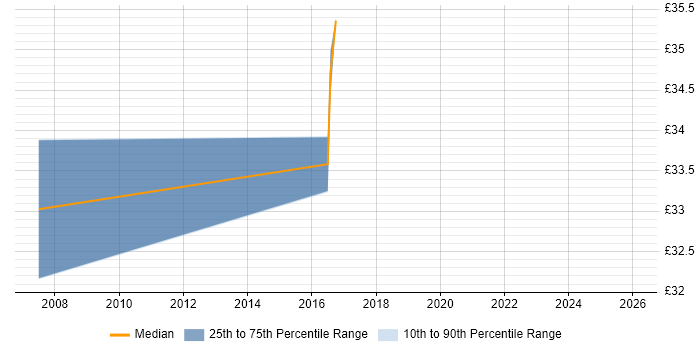 Contractor hourly rate distribution trend for jobs in the UK excluding London citing Display Advertising