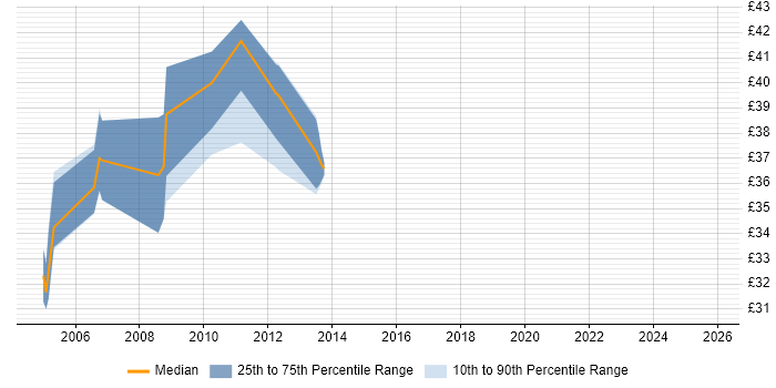 Contractor hourly rate distribution trend for jobs in the UK excluding London citing Distributed Applications