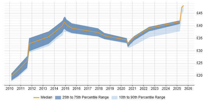 Contractor hourly rate distribution trend for jobs in the UK excluding London citing Django