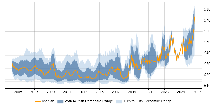 Contractor hourly rate distribution trend for jobs in the UK excluding London citing DNS