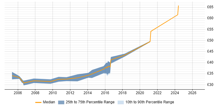 Contractor hourly rate distribution trend for jobs in the UK excluding London citing DO-160