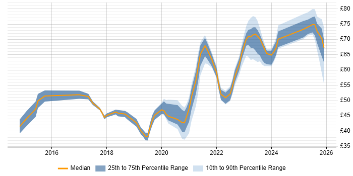 Contractor hourly rate distribution trend for jobs in the UK excluding London citing Docker