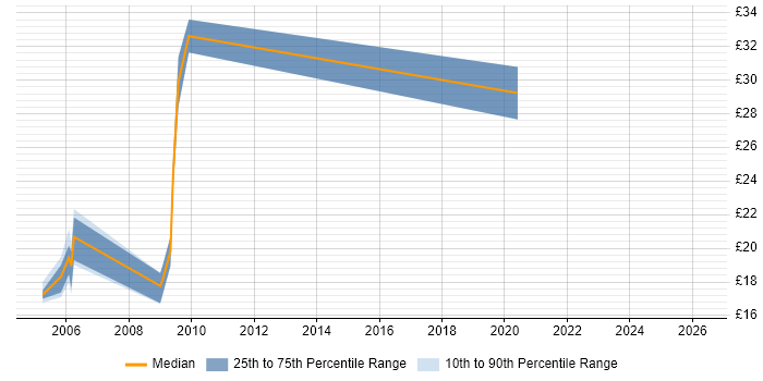 Contractor hourly rate distribution trend for Document Manager job vacancies in the UK excluding London