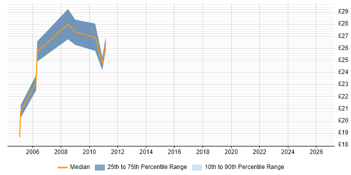Contractor hourly rate distribution trend for Documentation Engineer job vacancies in the UK excluding London