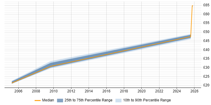 Contractor hourly rate distribution trend for Documentation Officer job vacancies in the UK excluding London