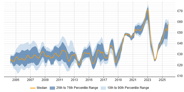 Contractor hourly rate distribution trend for jobs in the UK excluding London citing Documentation Skills