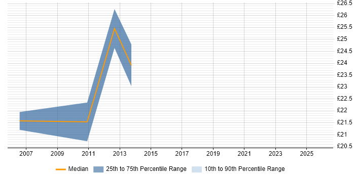 Contractor hourly rate distribution trend for Documentation Writer job vacancies in the UK excluding London
