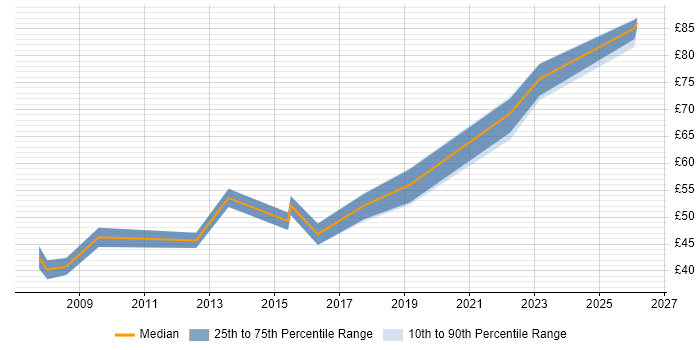 Contractor hourly rate distribution trend for jobs in the UK excluding London citing DoDAF