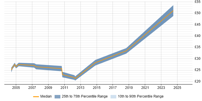 Contractor hourly rate distribution trend for jobs in the UK excluding London citing Domain Models