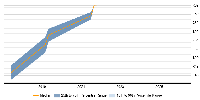 Contractor hourly rate distribution trend for jobs in the UK excluding London citing Don't repeat yourself (DRY)