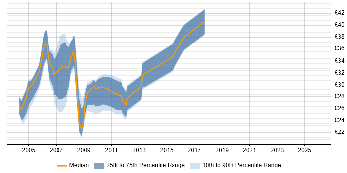 Contractor hourly rate distribution trend for .NET Applications Developer job vacancies in the UK excluding London