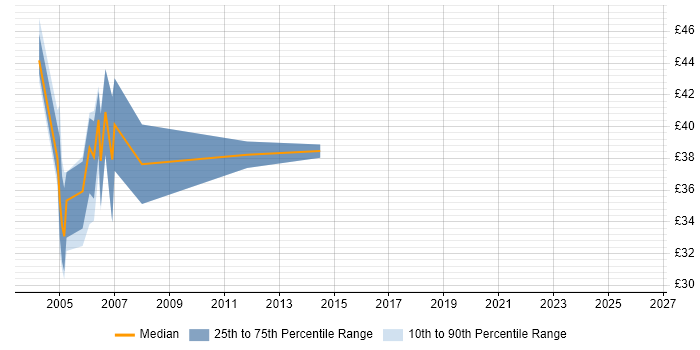 Contractor hourly rate distribution trend for .NET Architect job vacancies in the UK excluding London