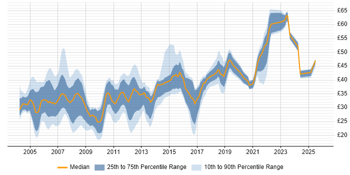 Contractor hourly rate distribution trend for jobs in the UK excluding London citing .NET Framework