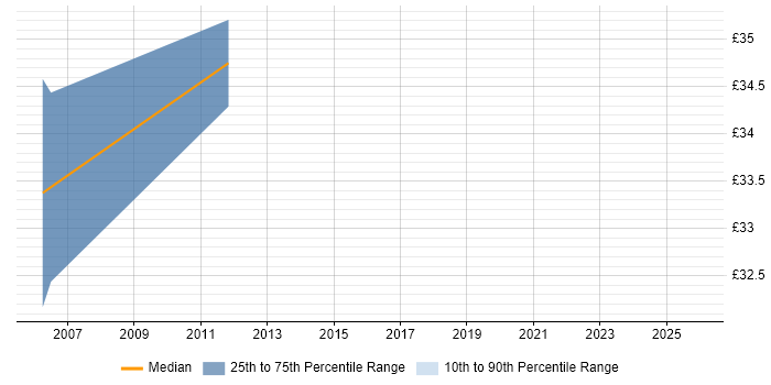 Contractor hourly rate distribution trend for .NET Solutions Architect job vacancies in the UK excluding London
