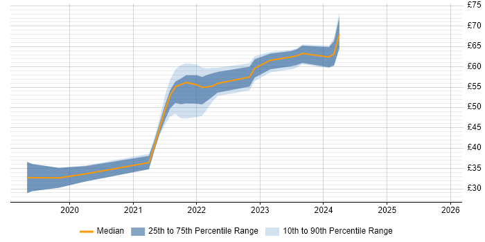 Contractor hourly rate distribution trend for jobs in the UK excluding London citing .NET Core
