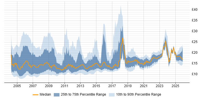 Contractor hourly rate distribution trend for jobs in the UK excluding London citing Driving Licence