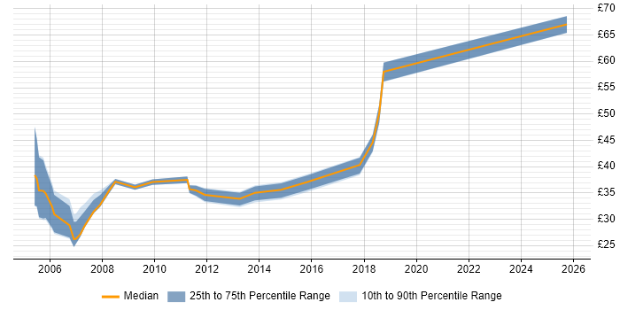 Contractor hourly rate distribution trend for jobs in the UK excluding London citing DSDM