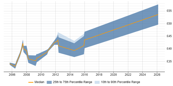 Contractor hourly rate distribution trend for DSP Embedded Software Engineer job vacancies in the UK excluding London