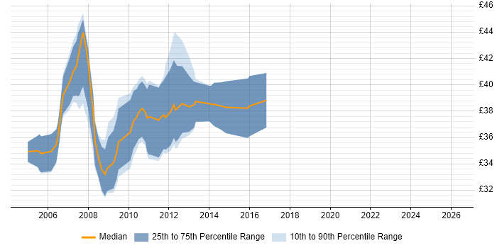 Contractor hourly rate distribution trend for DSP Software Engineer job vacancies in the UK excluding London
