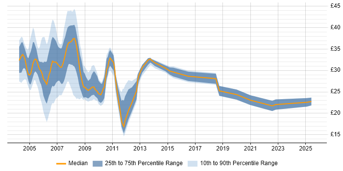 Contractor hourly rate distribution trend for jobs in the UK excluding London citing DTS