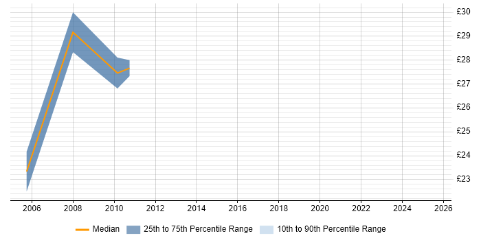 Contractor hourly rate distribution trend for jobs in the UK excluding London citing Dundas